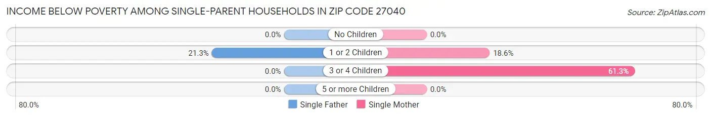 Income Below Poverty Among Single-Parent Households in Zip Code 27040