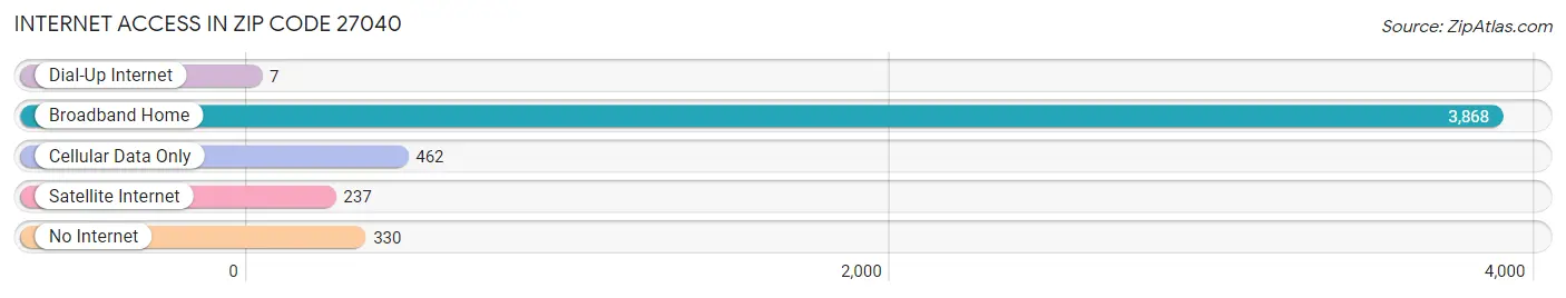 Internet Access in Zip Code 27040