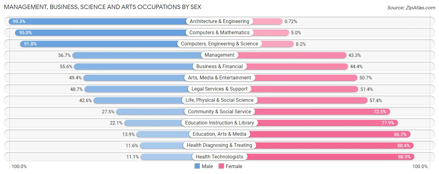 Management, Business, Science and Arts Occupations by Sex in Zip Code 27040