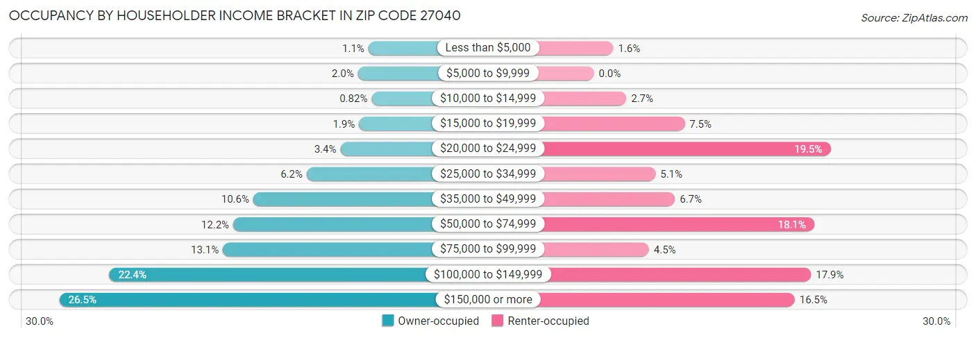 Occupancy by Householder Income Bracket in Zip Code 27040