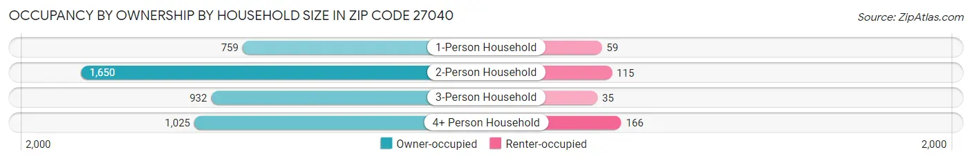 Occupancy by Ownership by Household Size in Zip Code 27040