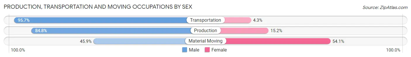 Production, Transportation and Moving Occupations by Sex in Zip Code 27040