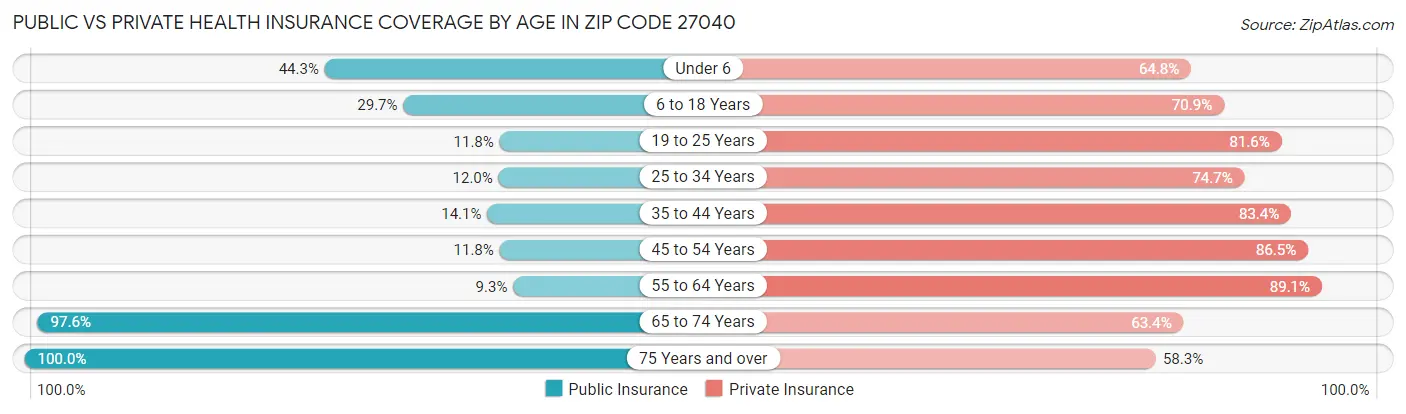 Public vs Private Health Insurance Coverage by Age in Zip Code 27040