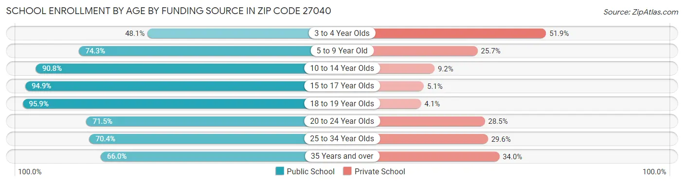 School Enrollment by Age by Funding Source in Zip Code 27040