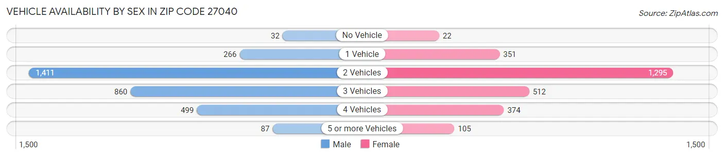 Vehicle Availability by Sex in Zip Code 27040