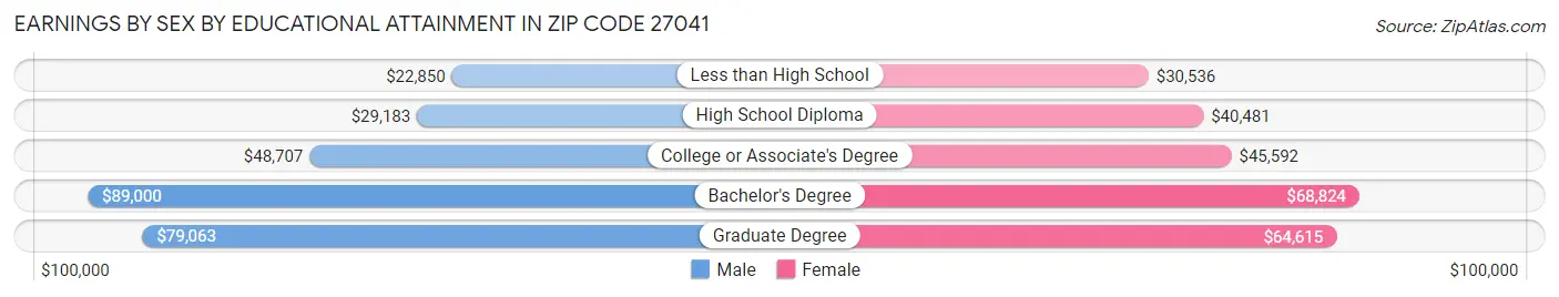 Earnings by Sex by Educational Attainment in Zip Code 27041
