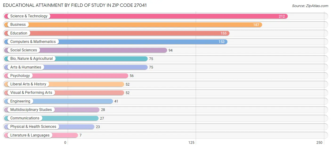 Educational Attainment by Field of Study in Zip Code 27041