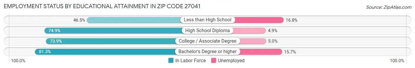 Employment Status by Educational Attainment in Zip Code 27041