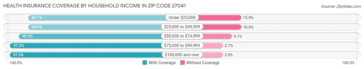 Health Insurance Coverage by Household Income in Zip Code 27041