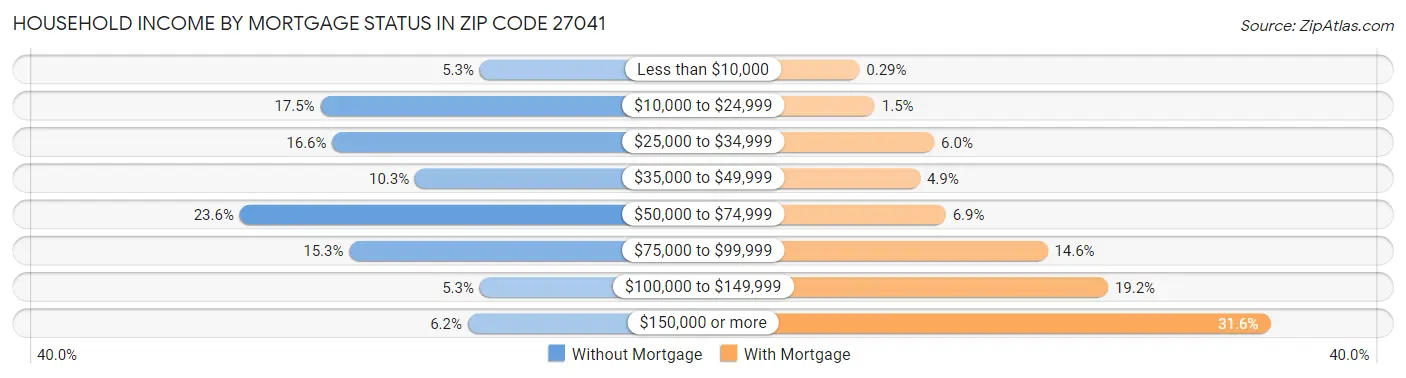 Household Income by Mortgage Status in Zip Code 27041