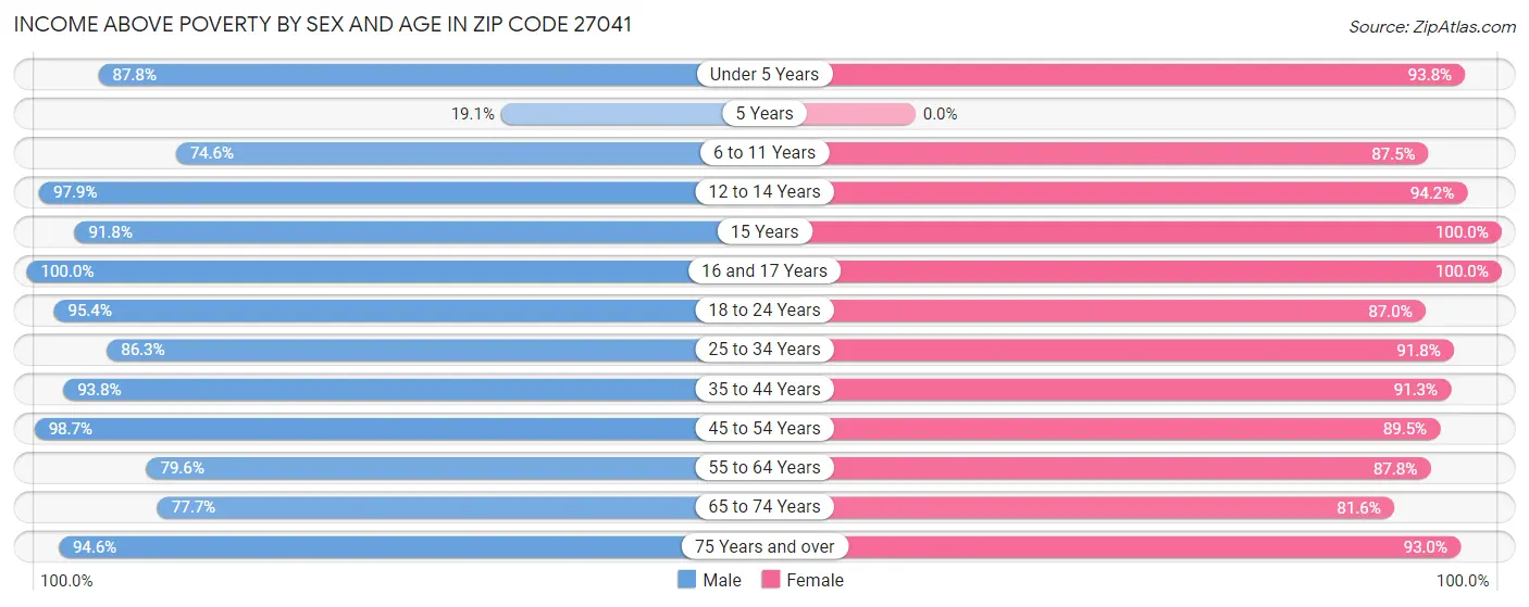 Income Above Poverty by Sex and Age in Zip Code 27041