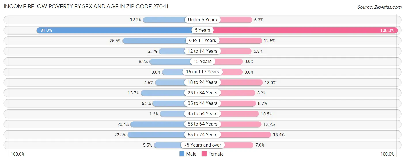 Income Below Poverty by Sex and Age in Zip Code 27041