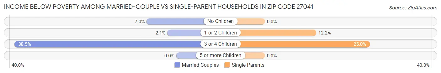Income Below Poverty Among Married-Couple vs Single-Parent Households in Zip Code 27041
