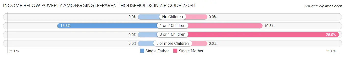 Income Below Poverty Among Single-Parent Households in Zip Code 27041