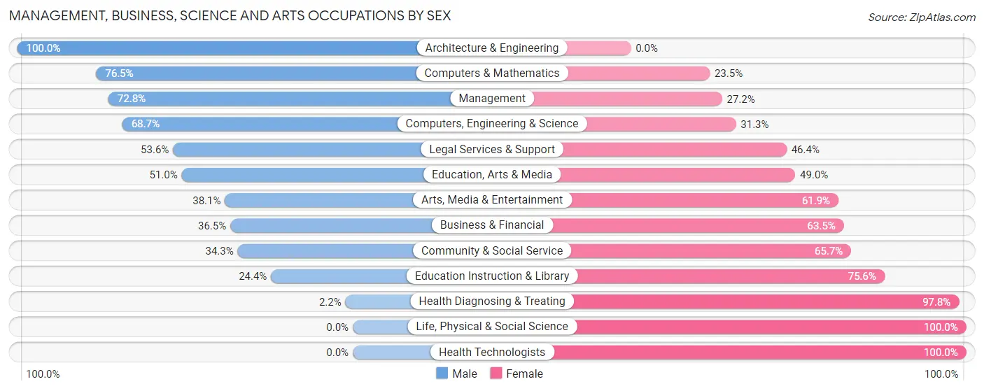 Management, Business, Science and Arts Occupations by Sex in Zip Code 27041