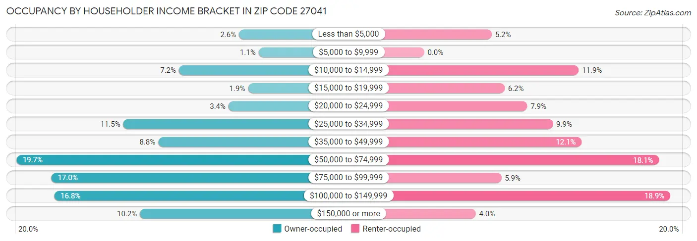 Occupancy by Householder Income Bracket in Zip Code 27041