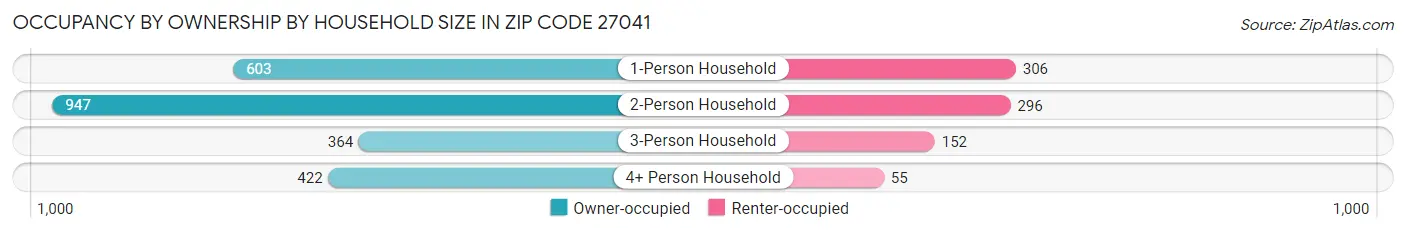 Occupancy by Ownership by Household Size in Zip Code 27041