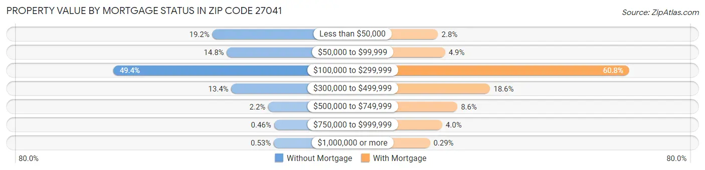 Property Value by Mortgage Status in Zip Code 27041