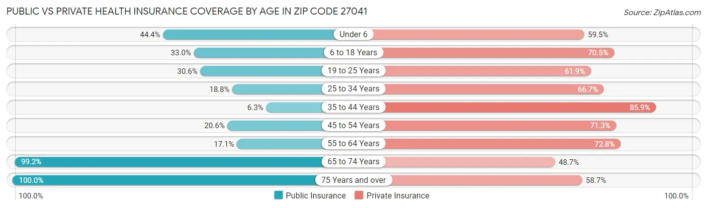 Public vs Private Health Insurance Coverage by Age in Zip Code 27041