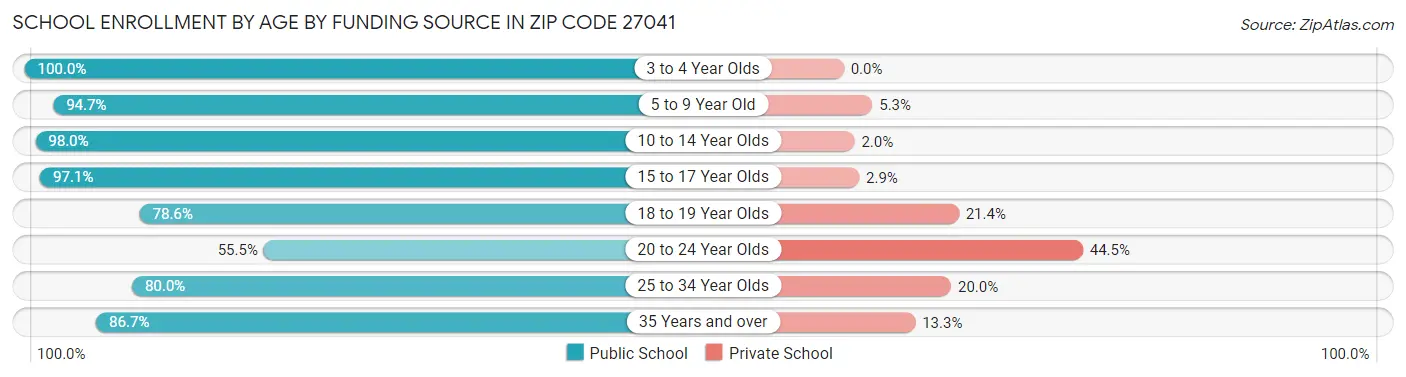 School Enrollment by Age by Funding Source in Zip Code 27041