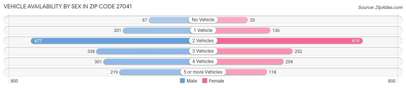 Vehicle Availability by Sex in Zip Code 27041