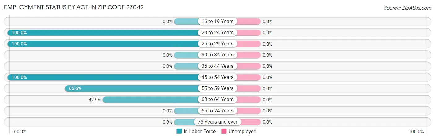 Employment Status by Age in Zip Code 27042