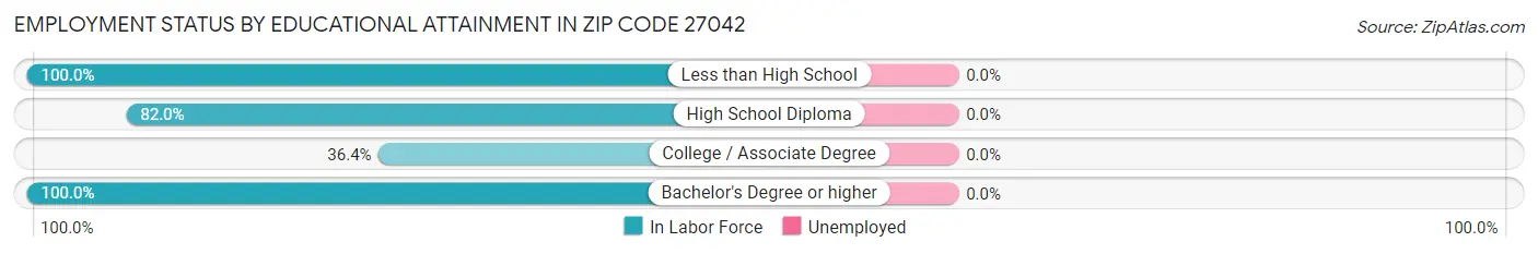 Employment Status by Educational Attainment in Zip Code 27042