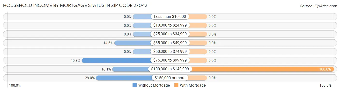 Household Income by Mortgage Status in Zip Code 27042