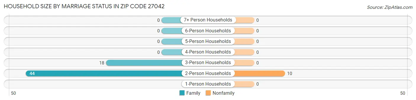 Household Size by Marriage Status in Zip Code 27042