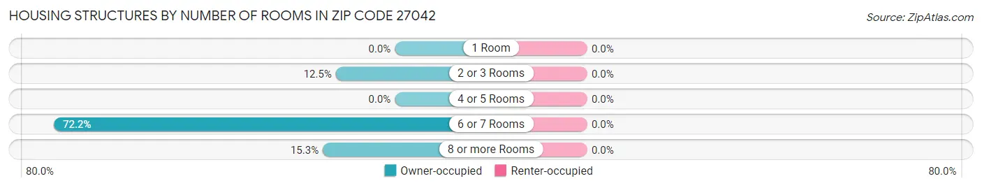 Housing Structures by Number of Rooms in Zip Code 27042