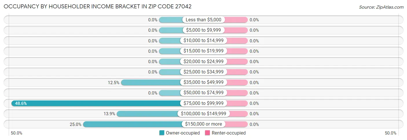 Occupancy by Householder Income Bracket in Zip Code 27042