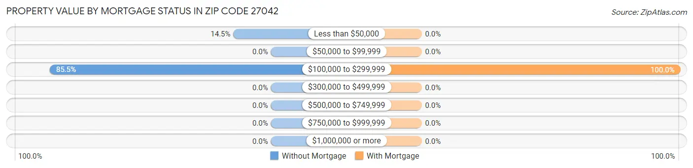 Property Value by Mortgage Status in Zip Code 27042