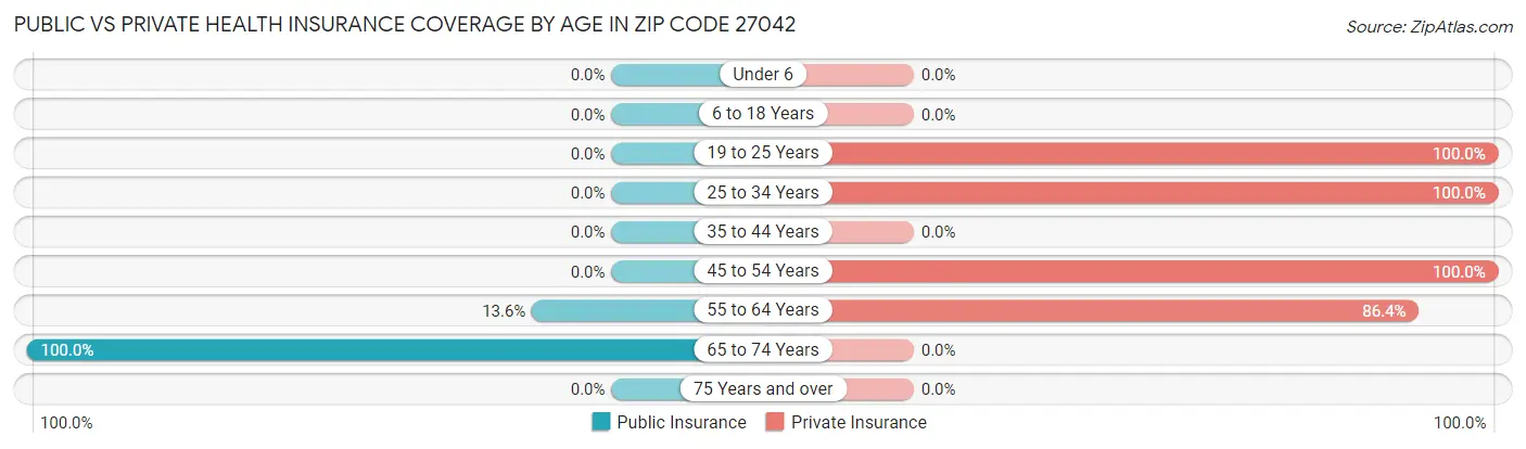 Public vs Private Health Insurance Coverage by Age in Zip Code 27042
