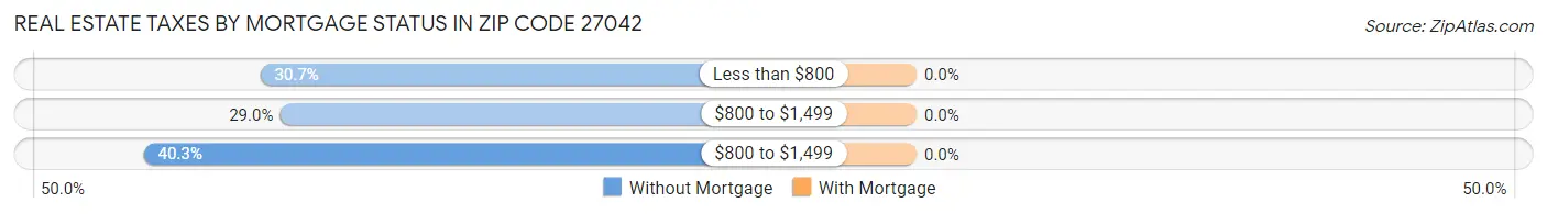 Real Estate Taxes by Mortgage Status in Zip Code 27042