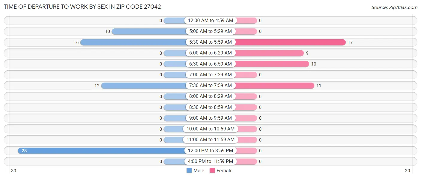 Time of Departure to Work by Sex in Zip Code 27042