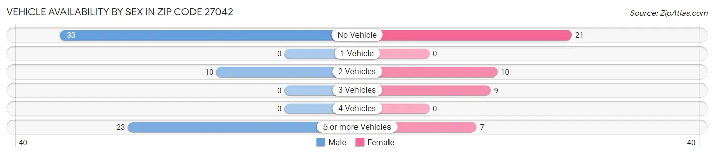 Vehicle Availability by Sex in Zip Code 27042