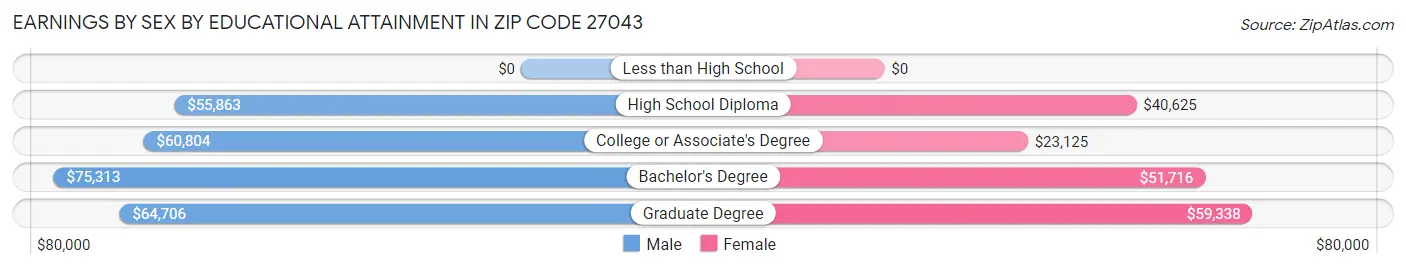 Earnings by Sex by Educational Attainment in Zip Code 27043