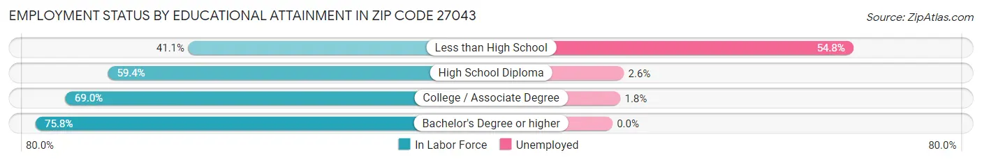 Employment Status by Educational Attainment in Zip Code 27043