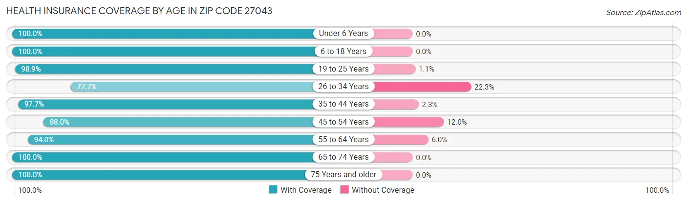 Health Insurance Coverage by Age in Zip Code 27043