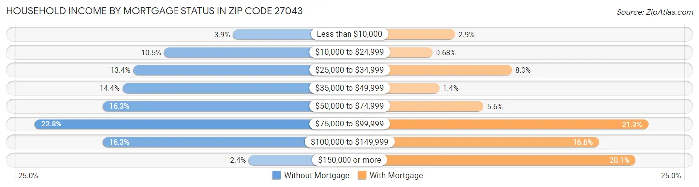 Household Income by Mortgage Status in Zip Code 27043