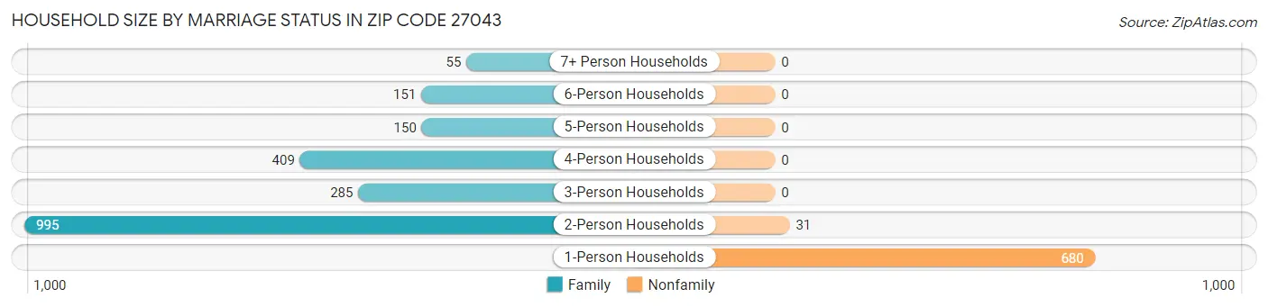 Household Size by Marriage Status in Zip Code 27043