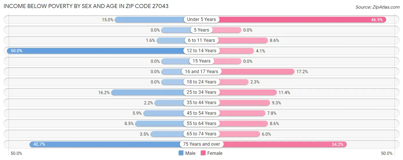Income Below Poverty by Sex and Age in Zip Code 27043