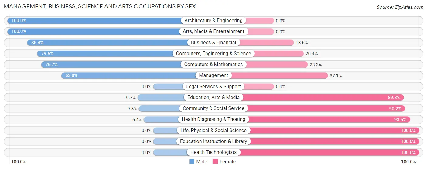Management, Business, Science and Arts Occupations by Sex in Zip Code 27043