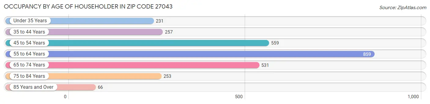 Occupancy by Age of Householder in Zip Code 27043