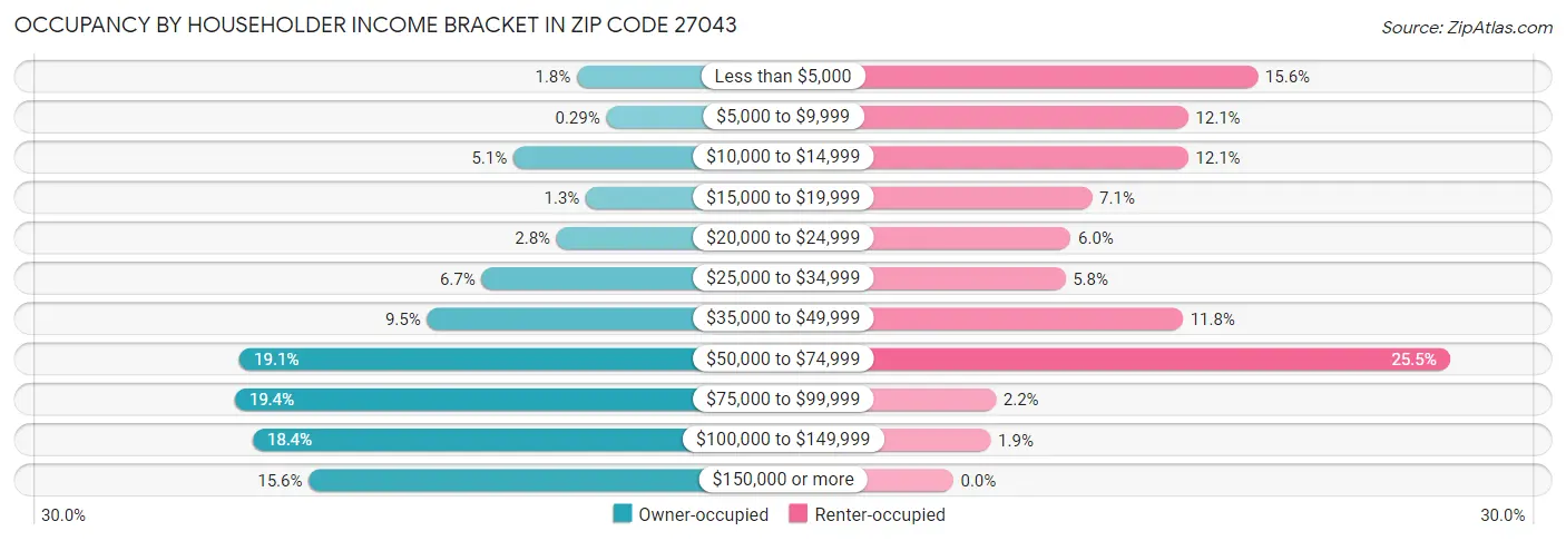 Occupancy by Householder Income Bracket in Zip Code 27043