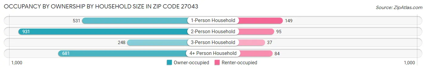 Occupancy by Ownership by Household Size in Zip Code 27043
