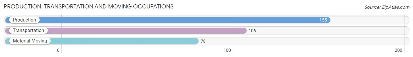 Production, Transportation and Moving Occupations in Zip Code 27043