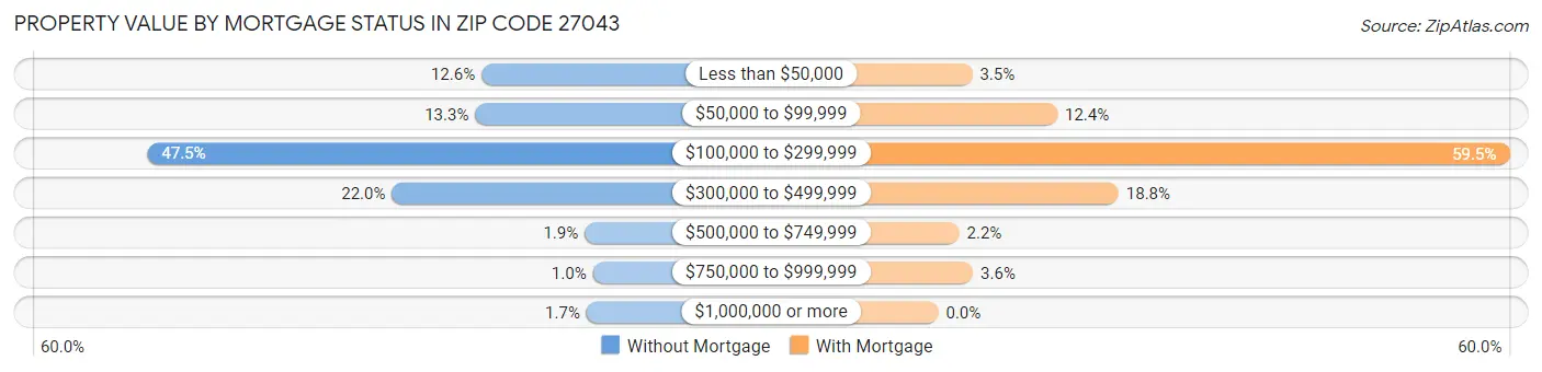 Property Value by Mortgage Status in Zip Code 27043