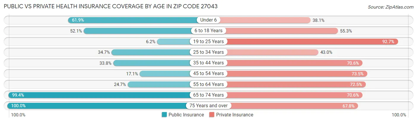 Public vs Private Health Insurance Coverage by Age in Zip Code 27043