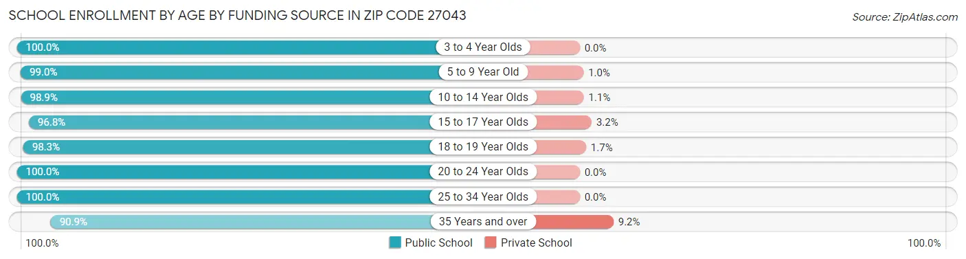 School Enrollment by Age by Funding Source in Zip Code 27043
